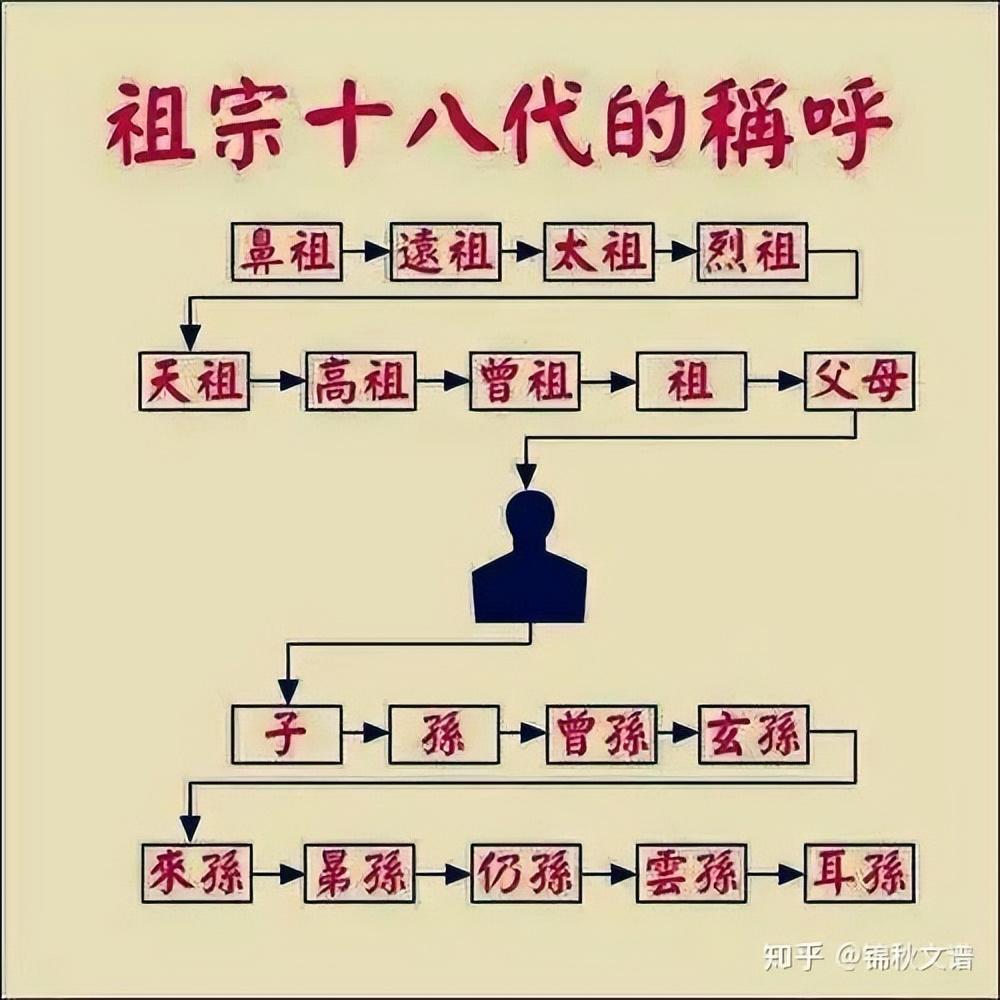 祖宗十八代称呼列表(还敢乱称呼？)