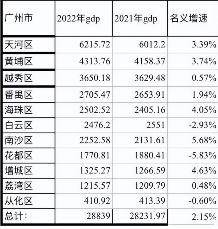 广州11个区繁华排名(2022年广州11区GDP排名)