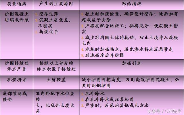 常见的人工挖孔桩（图文解释人工挖孔桩工艺标准）(6)