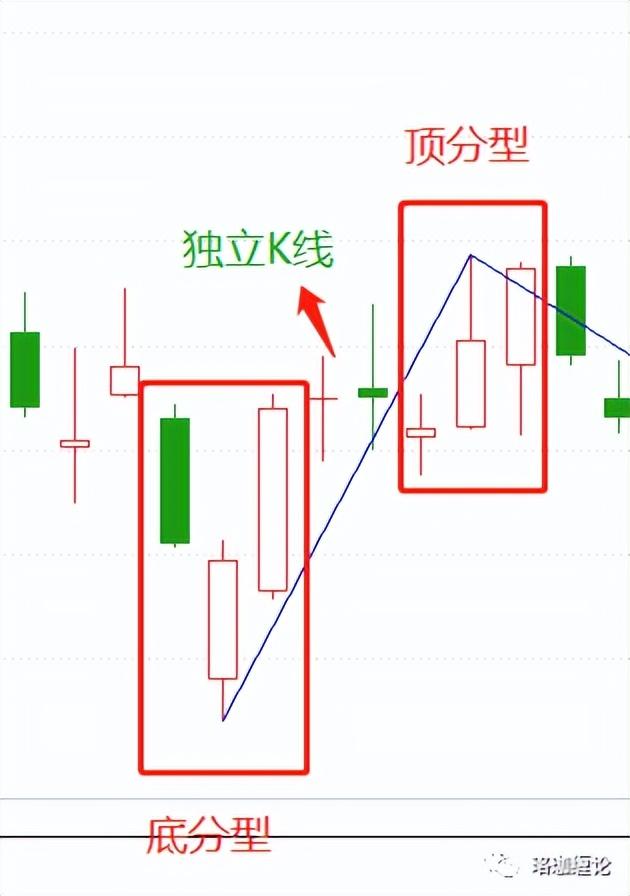 缠论最简单的方法图解（缠论入门篇及第一课）(7)