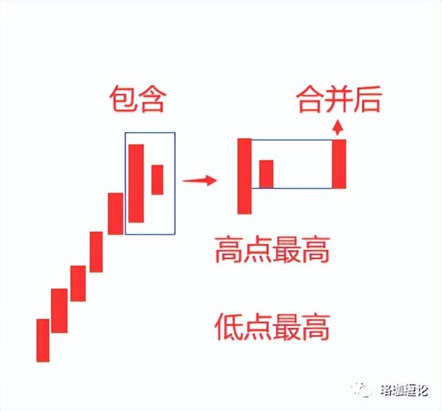 缠论最简单的方法图解（缠论入门篇及第一课）(2)