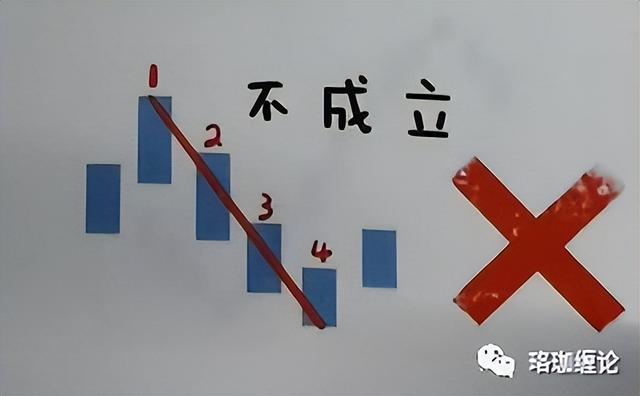 缠论最简单的方法图解（缠论入门篇及第一课）(10)