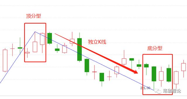 缠论最简单的方法图解（缠论入门篇及第一课）(8)