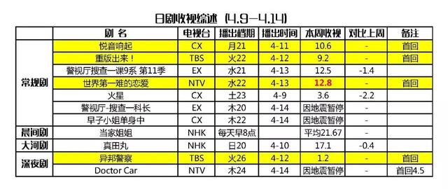 大野智主演电影（本周日剧追追看大野智新剧受热捧）(1)