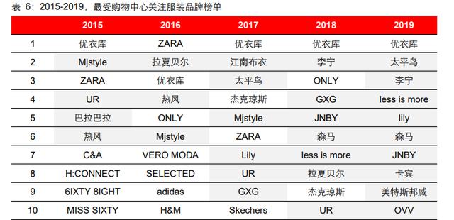 服装行业发展现状及趋势分析（服装行业深度报告）(25)