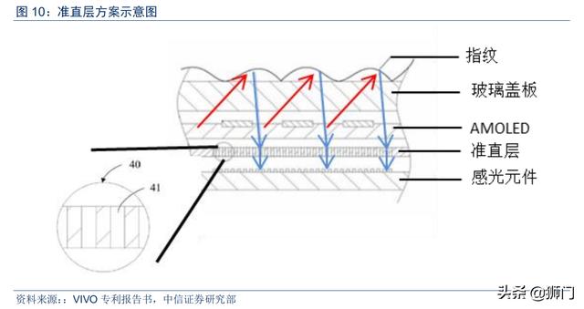 光学屏幕指纹识别技术(手机屏下指纹加速渗透)(15)