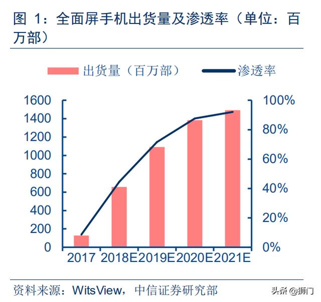 光学屏幕指纹识别技术(手机屏下指纹加速渗透)(2)