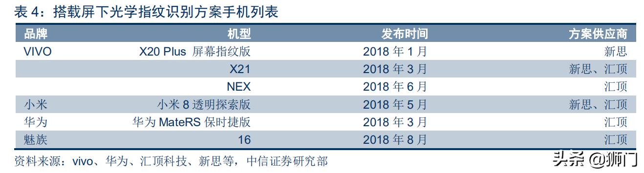 光学屏幕指纹识别技术(手机屏下指纹加速渗透)(14)
