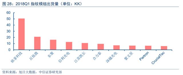 光学屏幕指纹识别技术(手机屏下指纹加速渗透)(33)