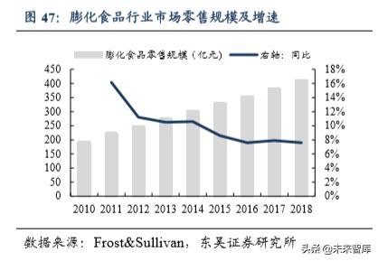 休闲食品发展趋势分析(休闲食品行业深度报告)(33)