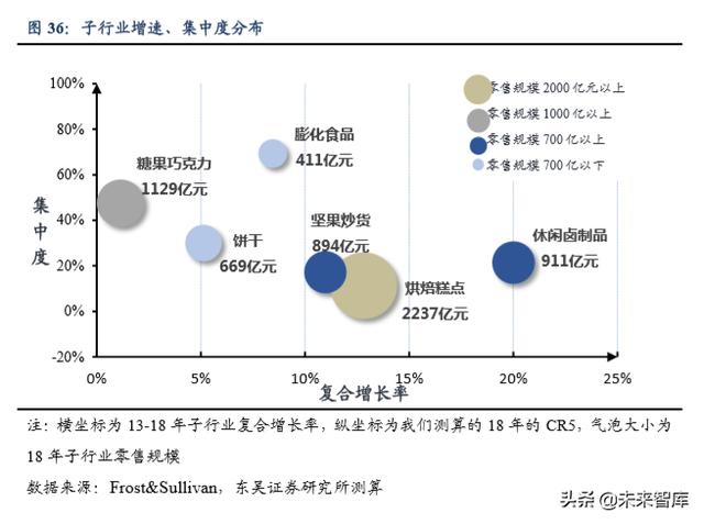 休闲食品发展趋势分析(休闲食品行业深度报告)(23)