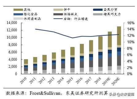 休闲食品发展趋势分析(休闲食品行业深度报告)(22)