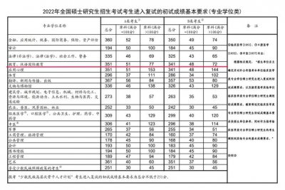 ​2022考研复试线公布的学校（500所2022考研复试分数线汇总）