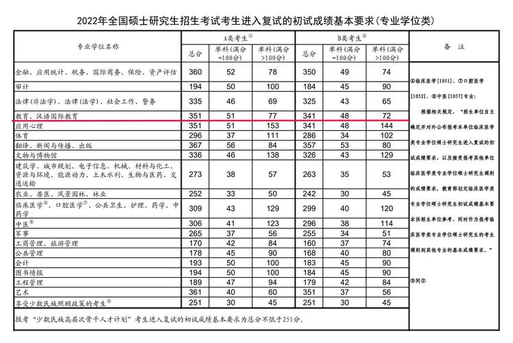 2022考研复试线公布的学校（500所2022考研复试分数线汇总）