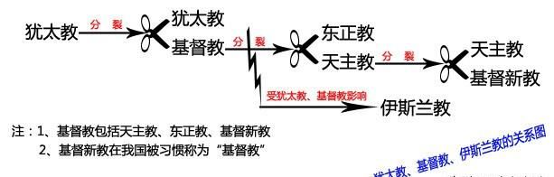 天主教基督教,佛教、道教与天主教、基督教和东正教的最大区别是什么?图14