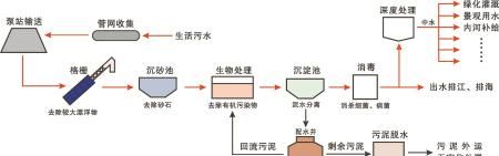 城市的生活污水、粪便、企业污水都是怎样排放和处理的