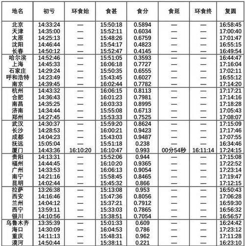 下一次日食是什么时间