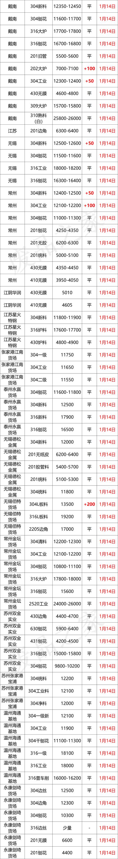 不锈钢废料最新行情今天(最新1月14日废不锈钢废料价格汇总)(2)
