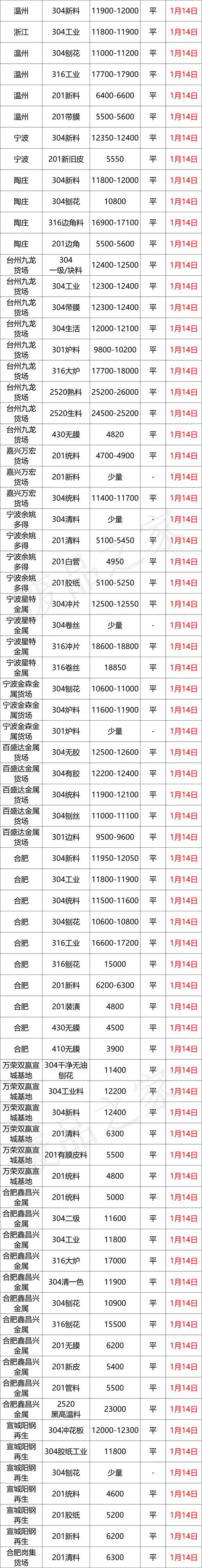 不锈钢废料最新行情今天(最新1月14日废不锈钢废料价格汇总)(3)