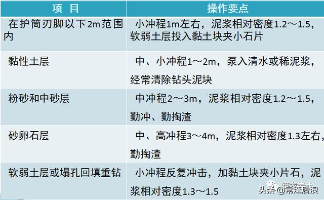 泥浆护壁钻孔灌注桩施工规范标准（泥浆护壁冲钻孔灌注桩施工及质量控制）(11)