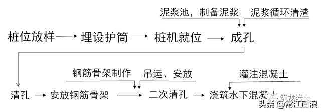 泥浆护壁钻孔灌注桩施工规范标准（泥浆护壁冲钻孔灌注桩施工及质量控制）(1)