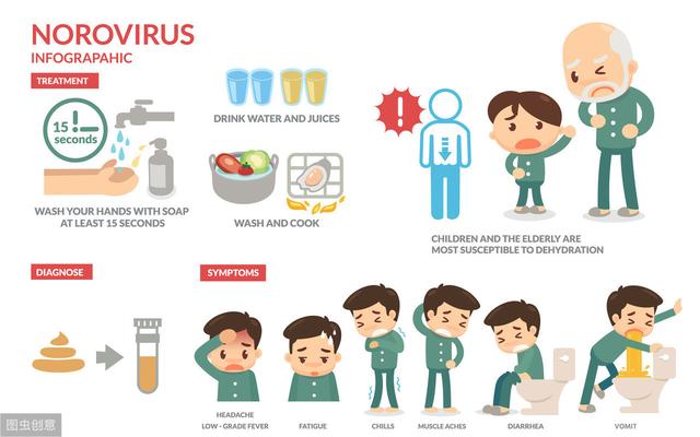 怎样确定自己是不是诺如病毒(诺如病毒卷土重来)(1)