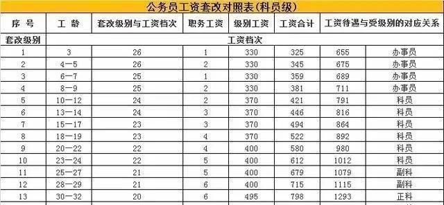 法官工资标准表2020