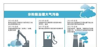怎么解决空气污染问题英语