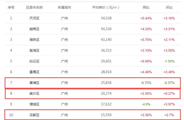 刚需广州限购区买哪个区最好(广州3大区放松限购)(4)