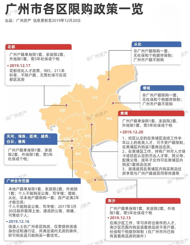 刚需广州限购区买哪个区最好(广州3大区放松限购)(2)