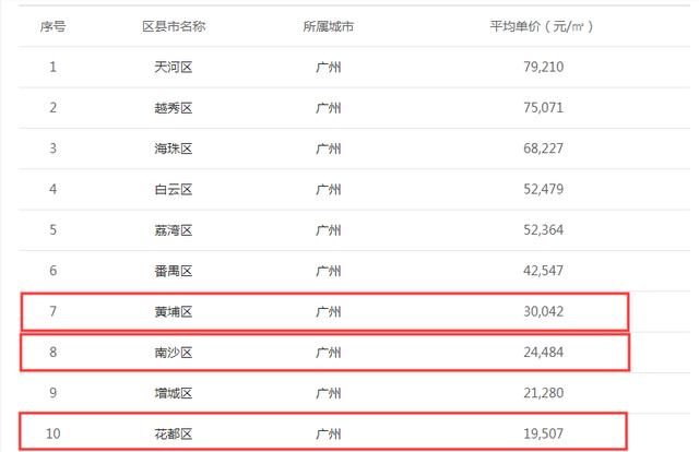 刚需广州限购区买哪个区最好(广州3大区放松限购)(3)