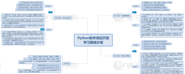 软件测试需要学什么,软件测试需要学什么图4