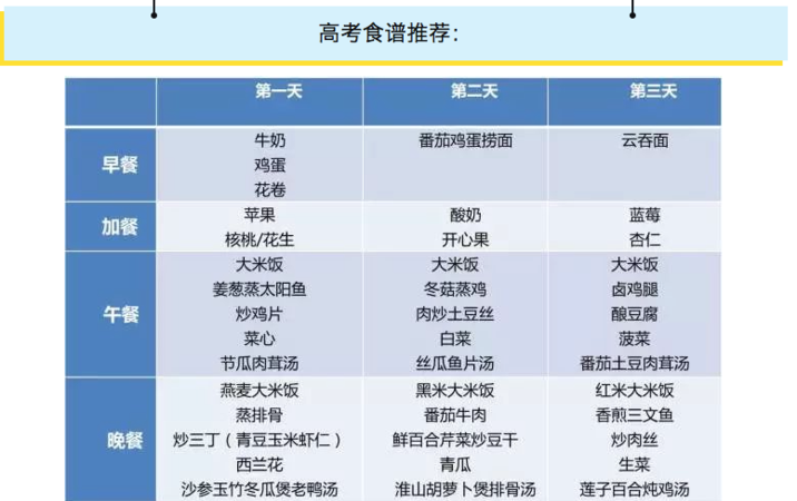 高考期间饮食吃什么比较营养健康?