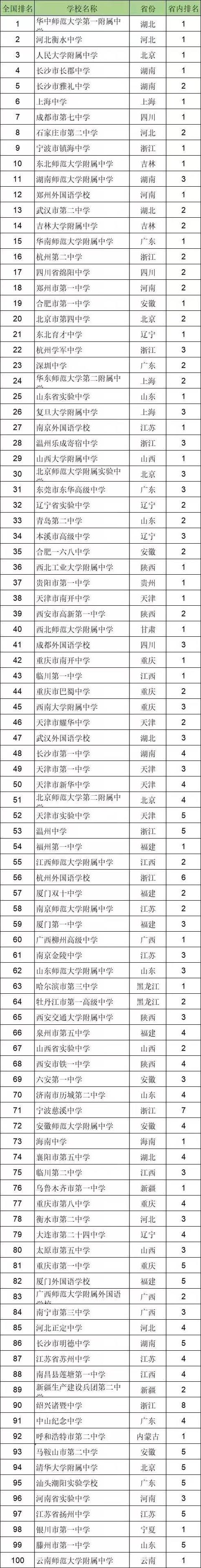 浙江最好中学排行榜(全国百强中学排行榜)(9)