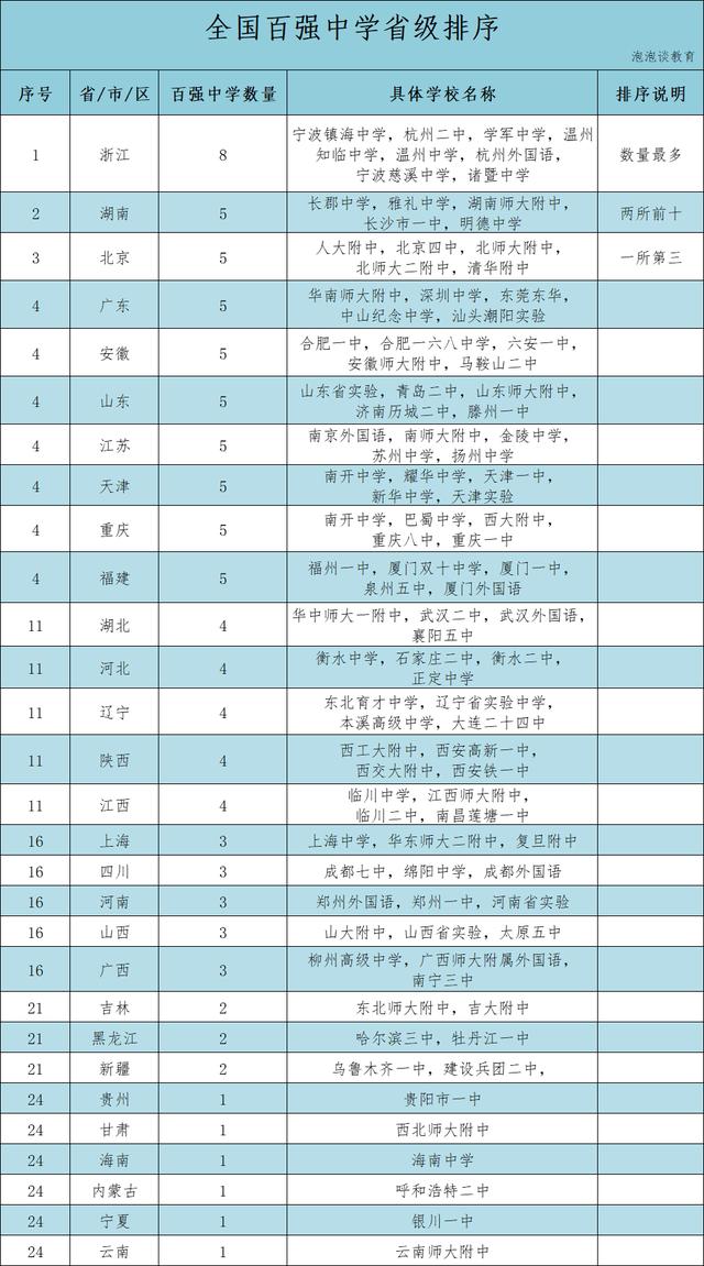 浙江最好中学排行榜(全国百强中学排行榜)(8)