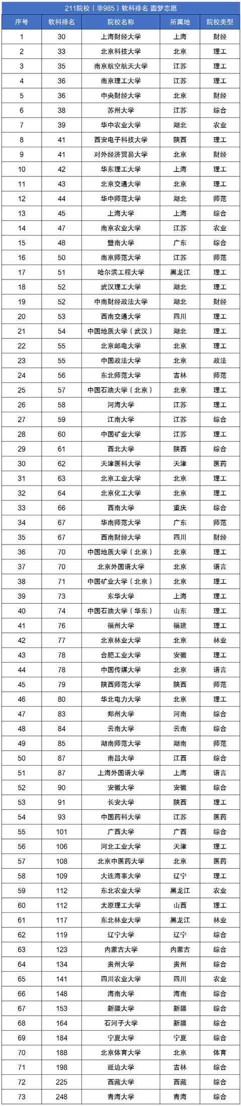 211大学名单排名榜(211高校排行榜公布)(8)