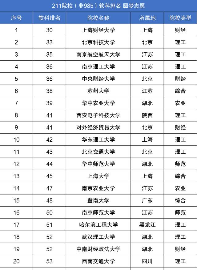 211大学名单排名榜(211高校排行榜公布)(1)