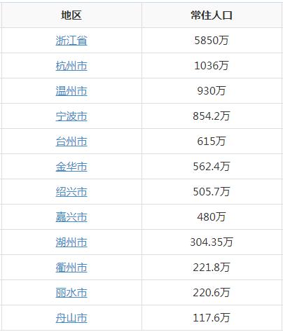 浙江各地级市人口分布一览表（浙江11个地级市6市人口超500万）(2)