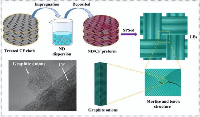 碳基复合材料结构图(国内科研团队开发超高完全强度碳)(1)