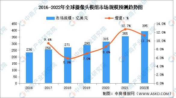 全球摄像头市场规模（2022年全球摄像头模组行业市场规模及发展趋势预测分析）(1)