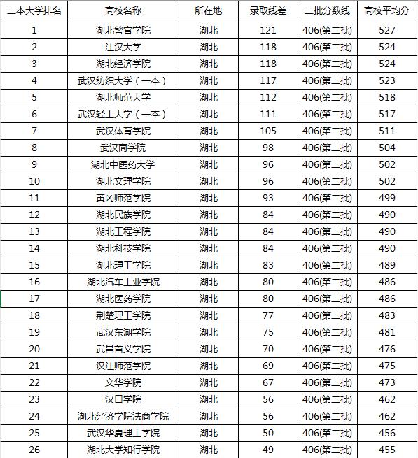 湖北省二本大学排名和录取分数线（二本高校最新排名）(3)