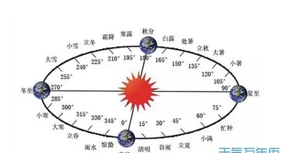 为什么每隔几年就要闰月一次