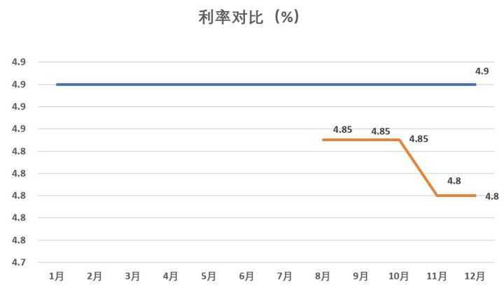 商业贷款利率是浮动的好还是固定的好