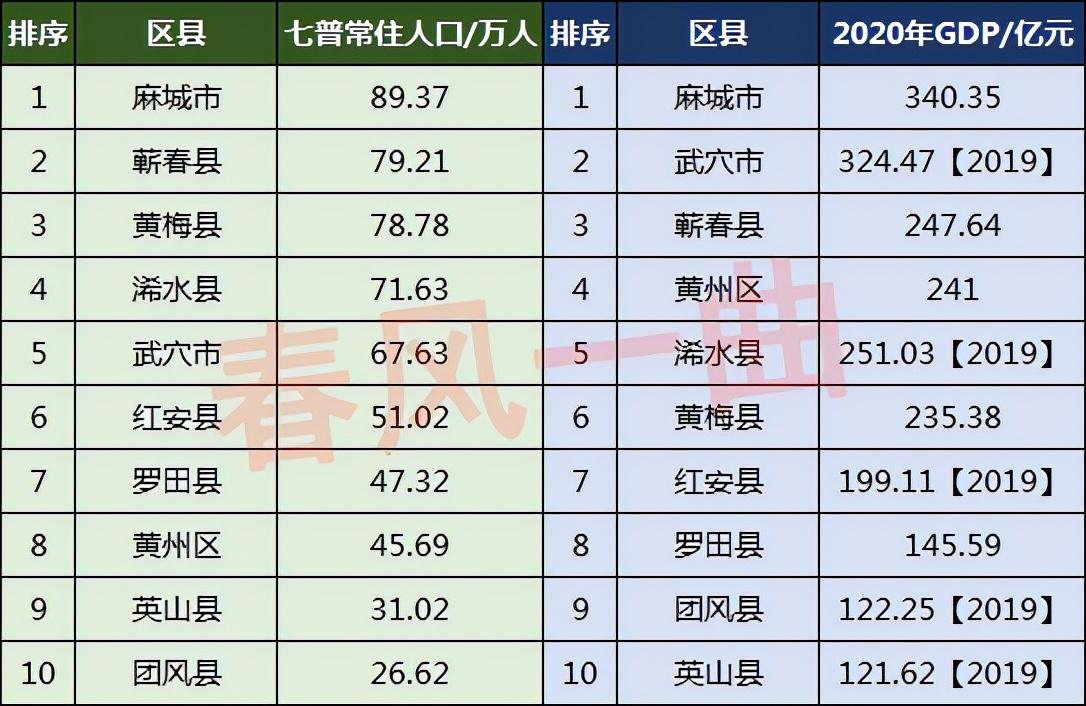 黄冈市有多少人口(黄冈各县市人口排名)