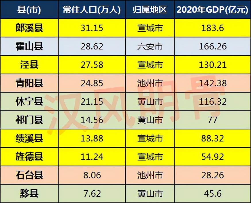 安徽省人口最少的县(安徽人口最少的10个县)