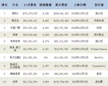 ​北美票房最高的电影有哪些（盘点11月北美票房最高的10部电影）