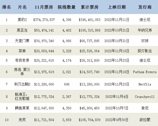 北美票房最高的电影有哪些（盘点11月北美票房最高的10部电影）