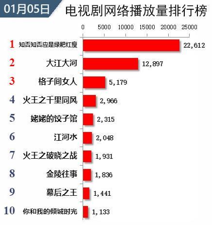 电视剧排名更新，《知否知否》数据创新高，前三名基本确定