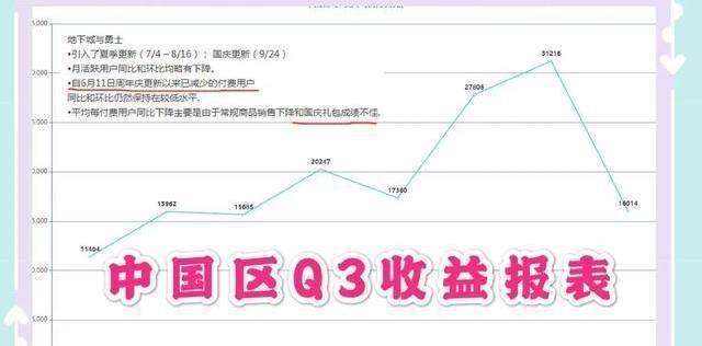 DNF收益下滑43%，7-9月数据创历史最低，地下城真的要凉了