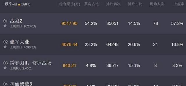 《建军大业》关闭豆瓣评分, 这能遏制住网友们的吐槽? 不存在的!